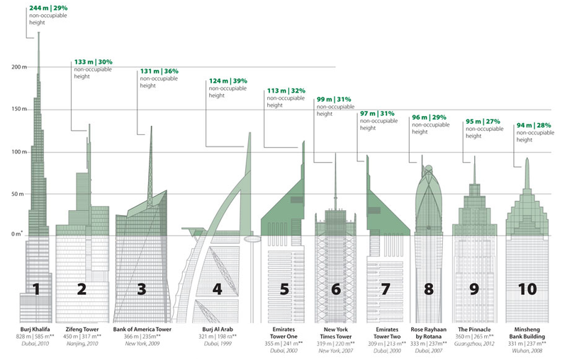 Illustration for article titled Spire Shame: Why Today's Tallest Buildings Are Mostly Just Spire